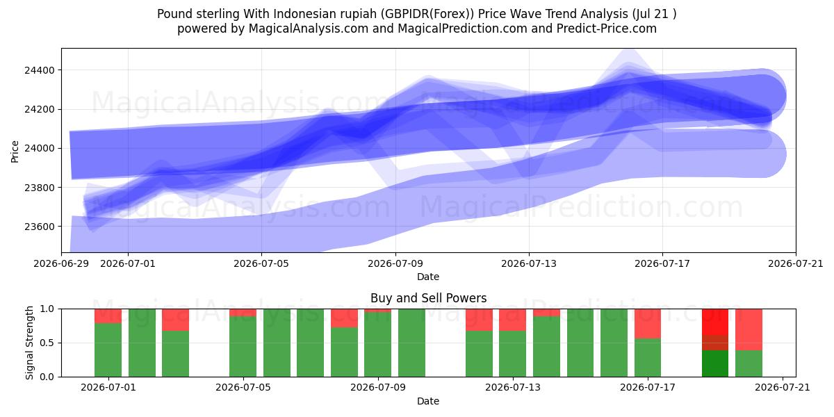  Pond sterling met Indonesische roepia (GBPIDR(Forex)) Support and Resistance area (19 Jul) 