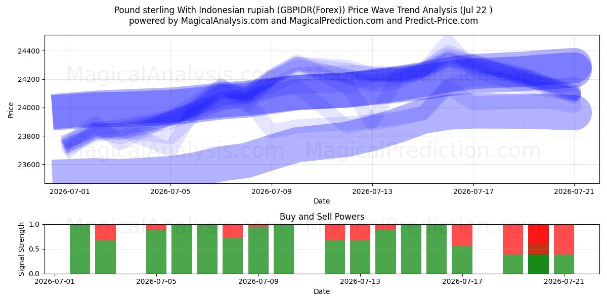  英镑 兑 印尼盾 (GBPIDR(Forex)) Support and Resistance area (21 Jul) 