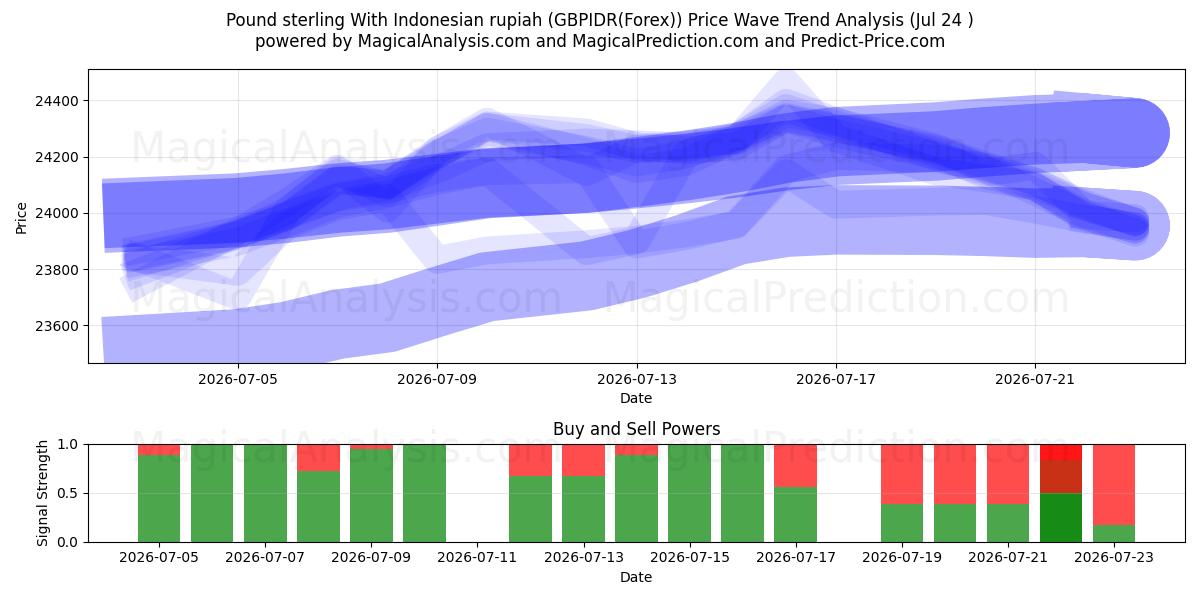  پوند استرلینگ با روپیه اندونزی (GBPIDR(Forex)) Support and Resistance area (23 Jul) 