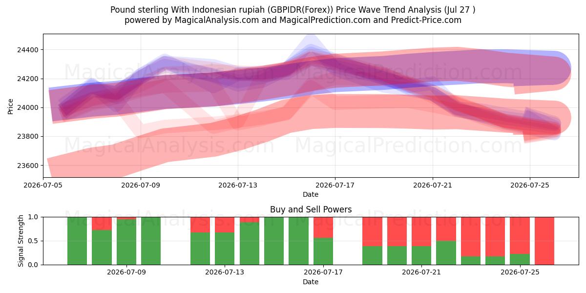  Pund sterling med indonesisk rupiah (GBPIDR(Forex)) Support and Resistance area (26 Jul) 