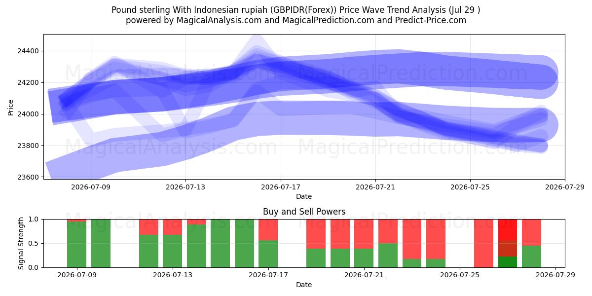  Englannin punta Indonesian rupialla (GBPIDR(Forex)) Support and Resistance area (28 Jul) 