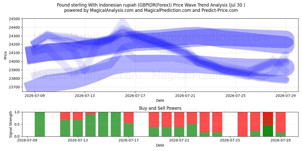  Pfund Sterling mit indonesischer Rupiah (GBPIDR(Forex)) Support and Resistance area (29 Jul) 