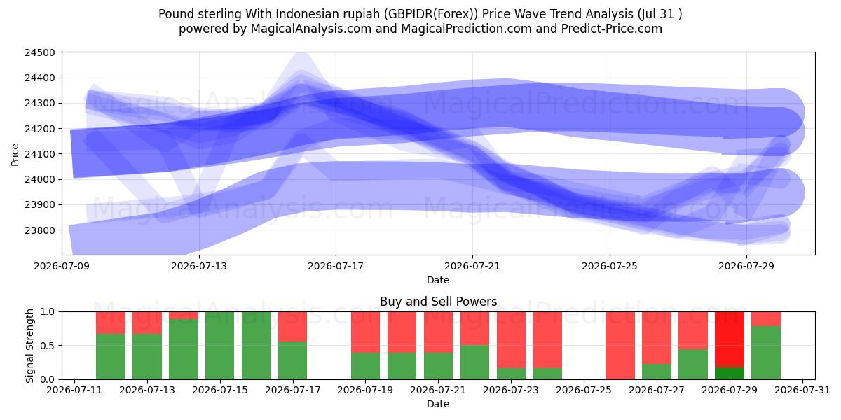 Pund sterling med indonesisk rupiah (GBPIDR(Forex)) Support and Resistance area (30 Jul) 