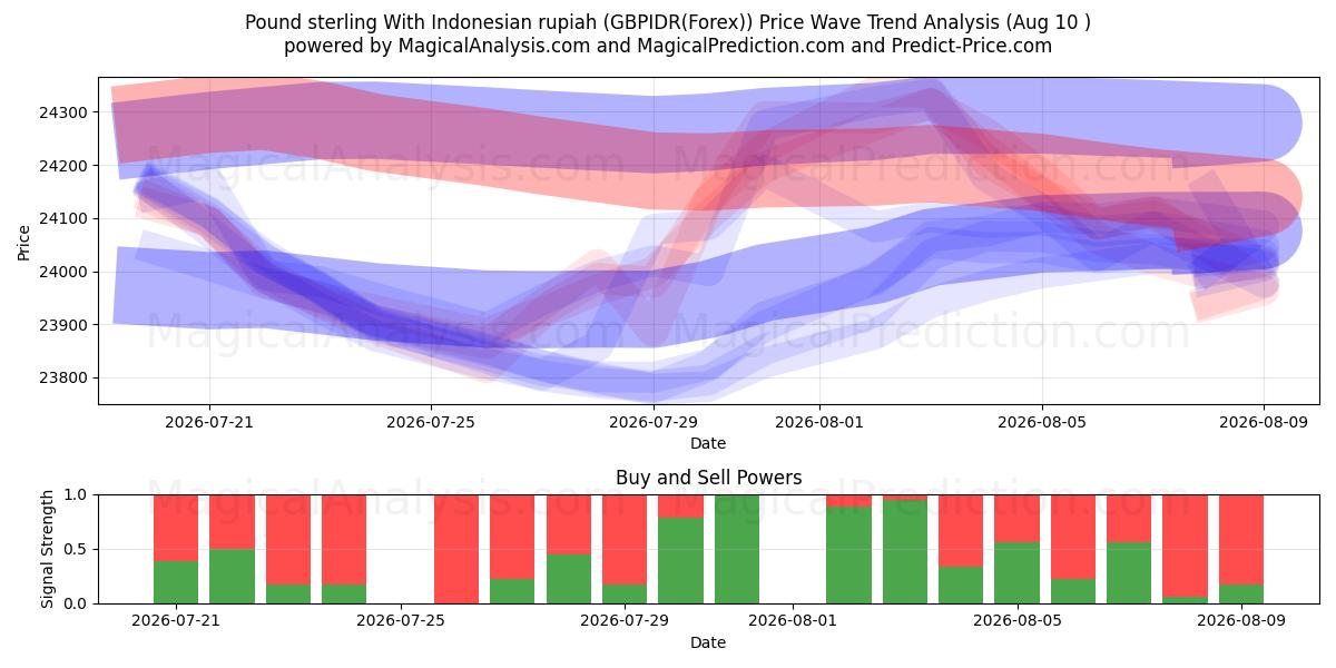  Sterlina britannica con rupia indonesiana (GBPIDR(Forex)) Support and Resistance area (09 Aug) 