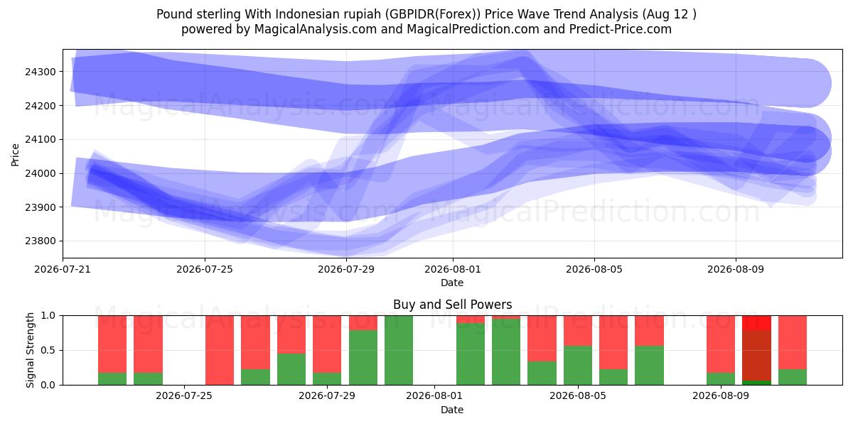  英镑 兑 印尼盾 (GBPIDR(Forex)) Support and Resistance area (11 Aug) 