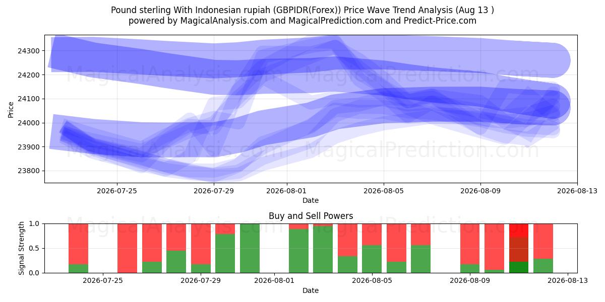  Pound sterling With Indonesian rupiah (GBPIDR(Forex)) Support and Resistance area (12 Aug) 