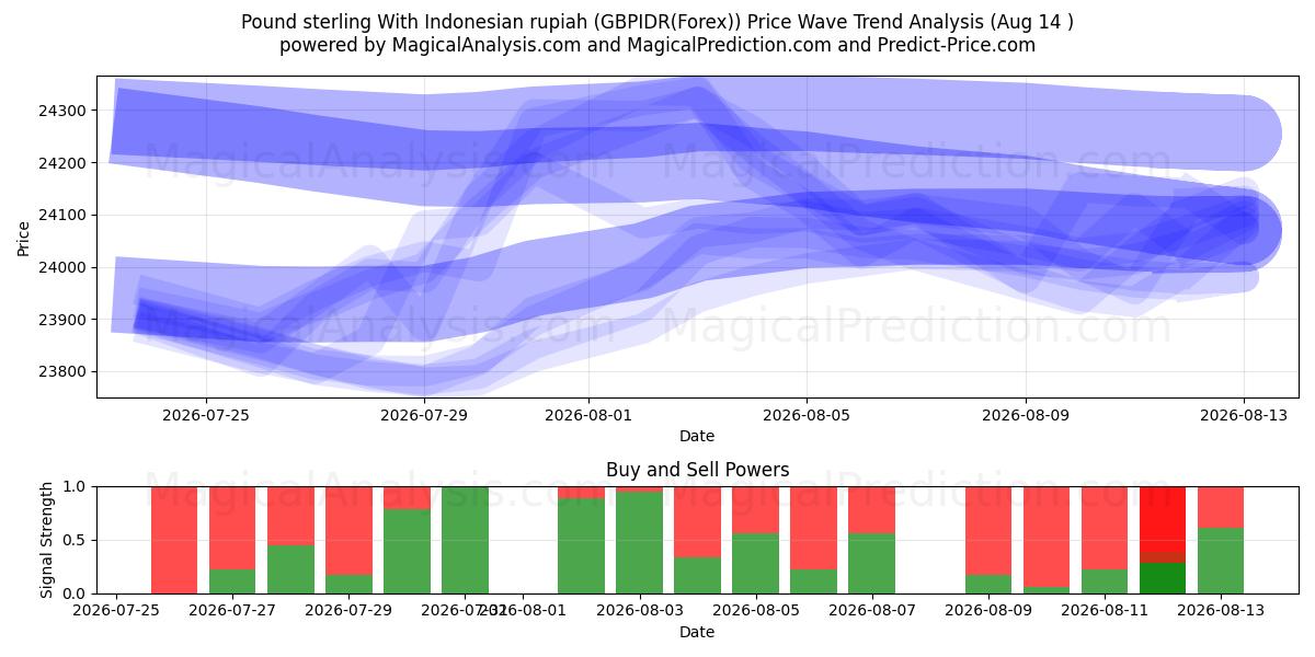  الجنيه الاسترليني مقابل الروبية الاندونيسية (GBPIDR(Forex)) Support and Resistance area (13 Aug) 