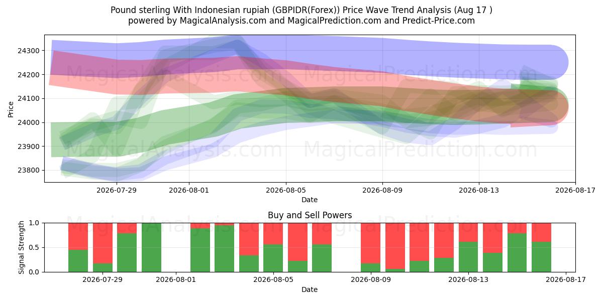  پوند استرلینگ با روپیه اندونزی (GBPIDR(Forex)) Support and Resistance area (16 Aug) 