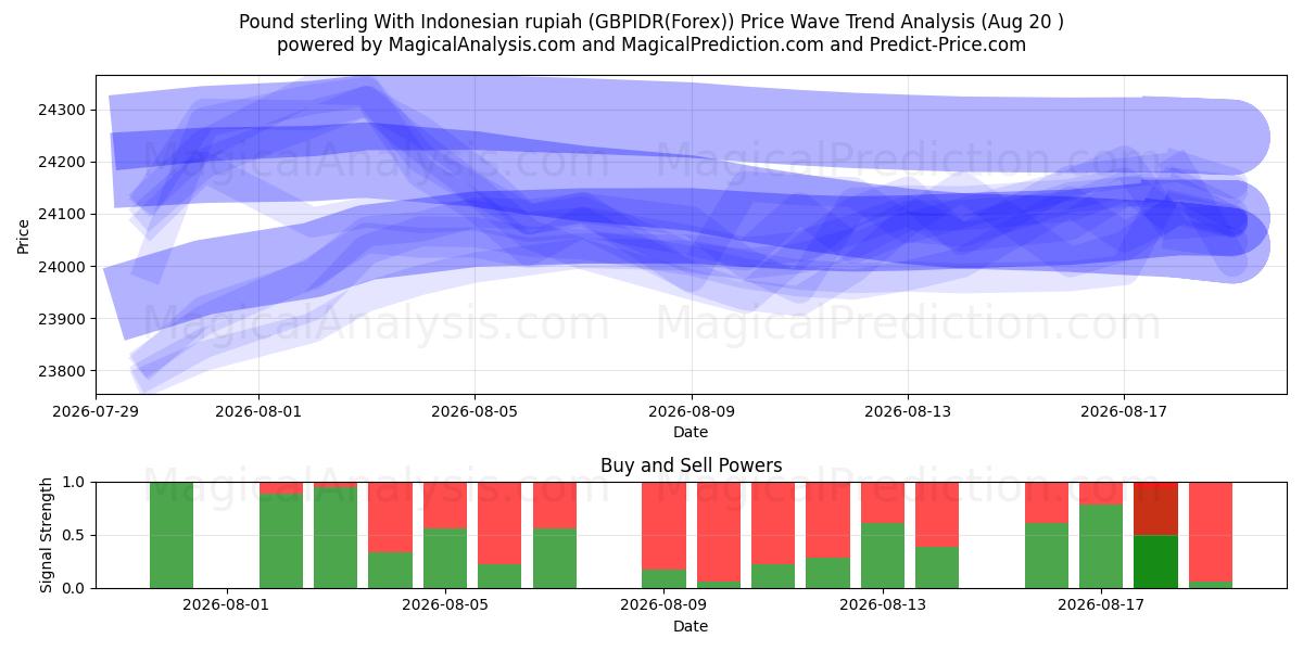  Englannin punta Indonesian rupialla (GBPIDR(Forex)) Support and Resistance area (19 Aug) 