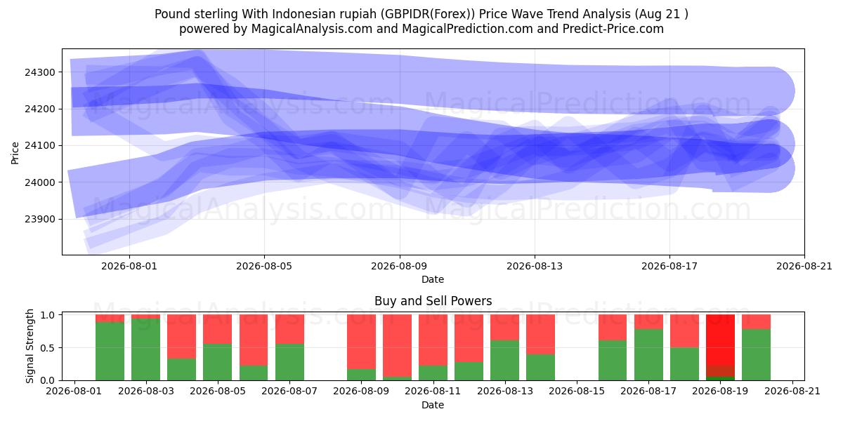 Pund sterling med indonesisk rupiah (GBPIDR(Forex)) Support and Resistance area (20 Aug) 