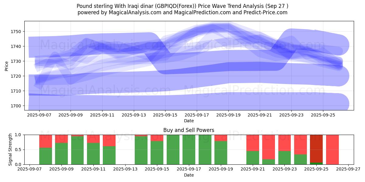  Pund sterling med irakiske dinarer (GBPIQD(Forex)) Support and Resistance area (26 Sep) 