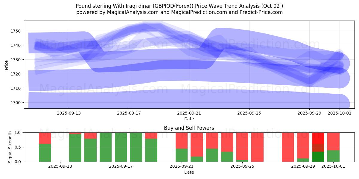  英镑 与 伊拉克第纳尔 (GBPIQD(Forex)) Support and Resistance area (01 Oct) 