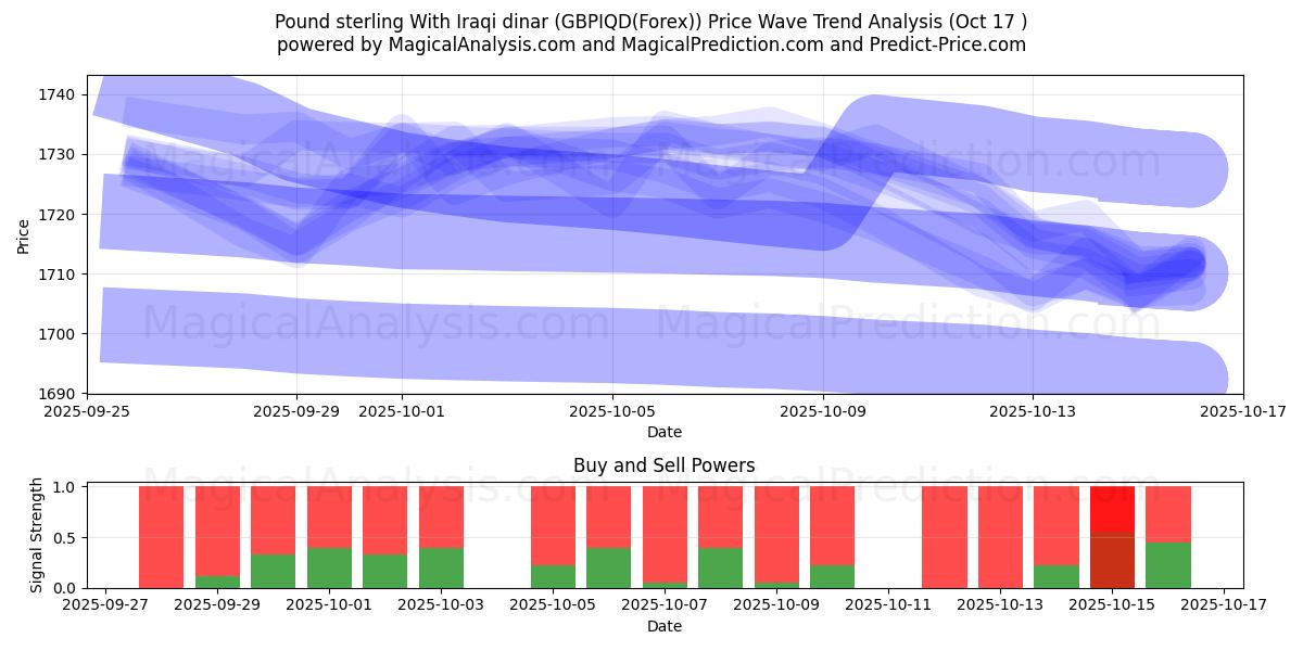 Pund med irakisk dinar (GBPIQD(Forex)) Support and Resistance area (16 Oct) Pund med irakisk dinar (GBPIQD(Forex)) Support and Resistance area (16 Oct)