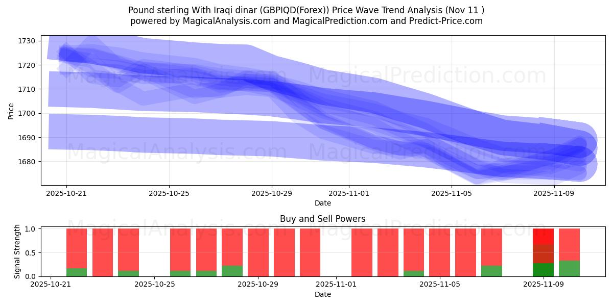  Pund med irakisk dinar (GBPIQD(Forex)) Support and Resistance area (10 Nov) 