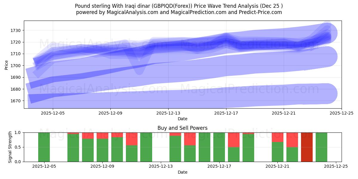  Englannin punta Irakin dinaarin kanssa (GBPIQD(Forex)) Support and Resistance area (24 Dec) 