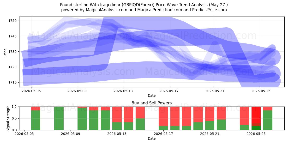  Livre sterling Avec le dinar irakien (GBPIQD(Forex)) Support and Resistance area (26 May) 