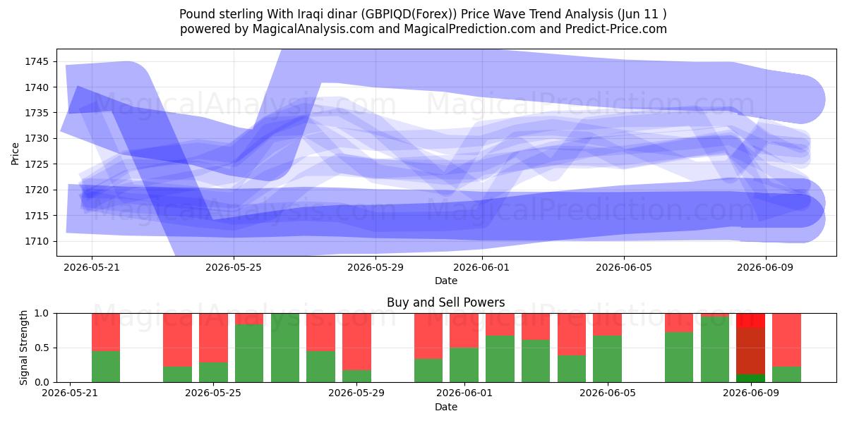  Pund sterling med irakiske dinarer (GBPIQD(Forex)) Support and Resistance area (10 Jun) 