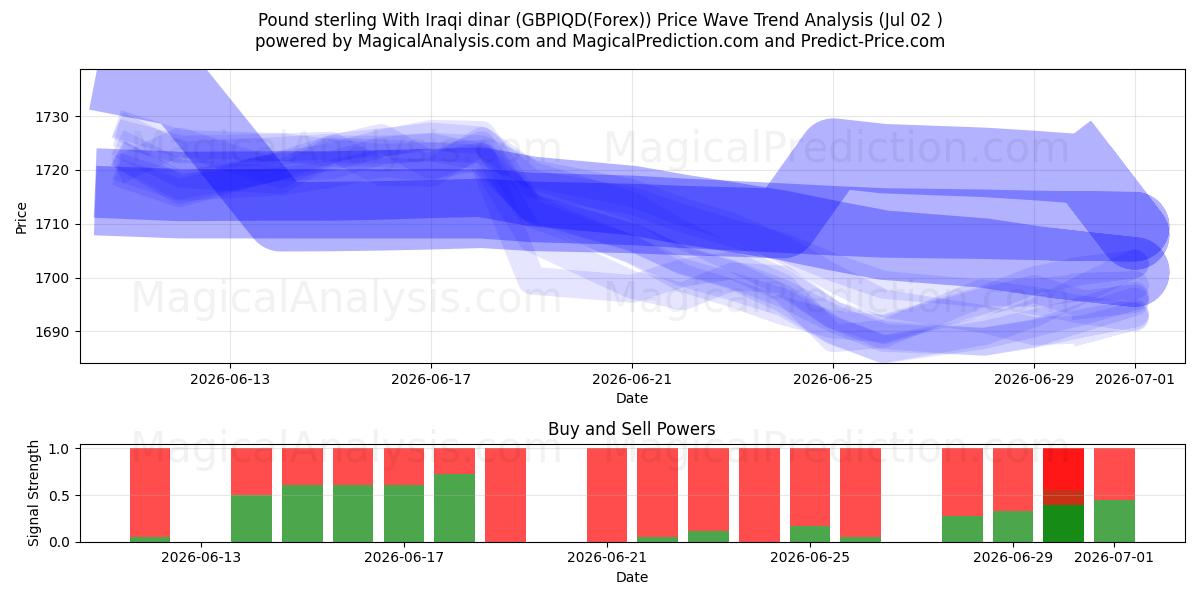  Pund sterling med irakiske dinarer (GBPIQD(Forex)) Support and Resistance area (01 Jul) 