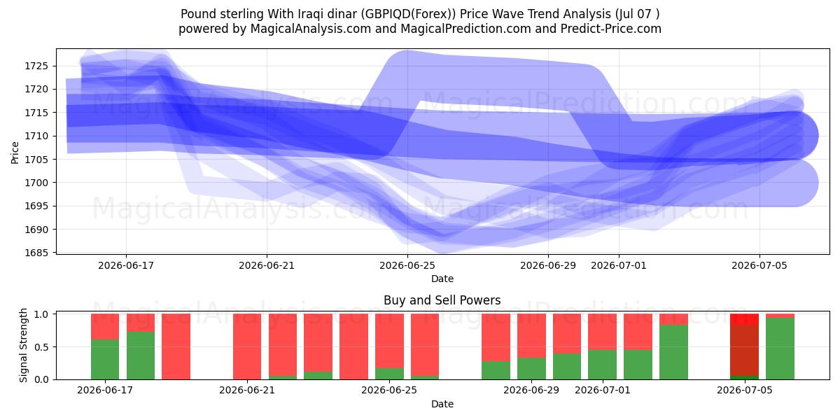  파운드 스털링과 이라크 디나르 (GBPIQD(Forex)) Support and Resistance area (06 Jul) 