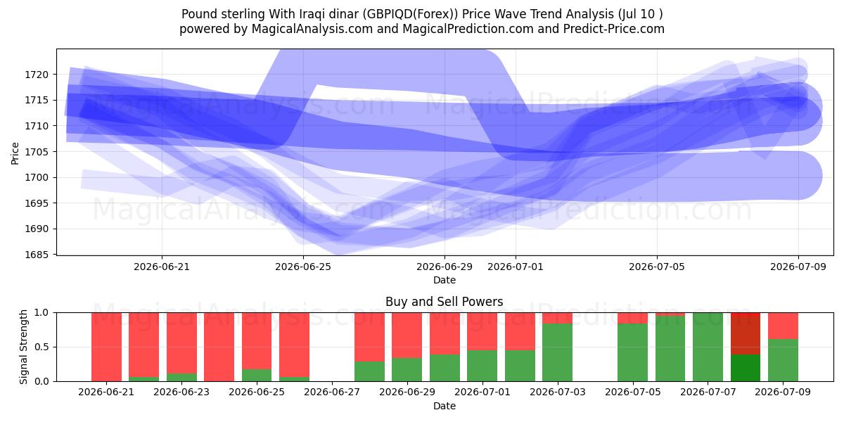  Sterlina britannica Con dinaro iracheno (GBPIQD(Forex)) Support and Resistance area (09 Jul) 