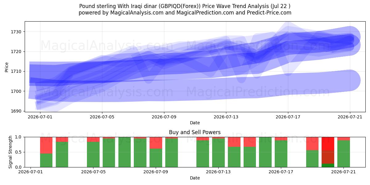  İngiliz sterlini Irak dinarı ile (GBPIQD(Forex)) Support and Resistance area (21 Jul) 
