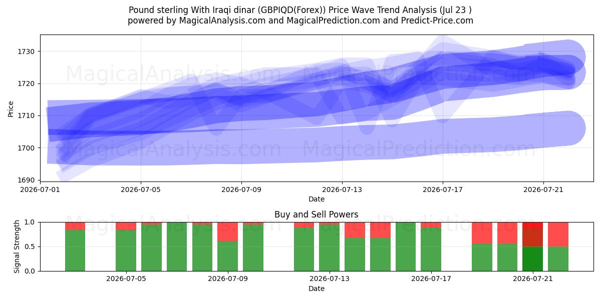  Libra esterlina com dinar iraquiano (GBPIQD(Forex)) Support and Resistance area (22 Jul) 