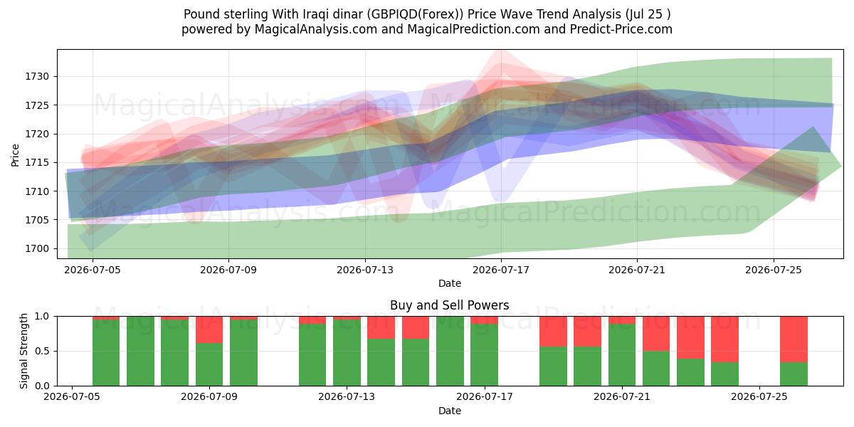  Pond sterling met Iraakse dinar (GBPIQD(Forex)) Support and Resistance area (24 Jul) 