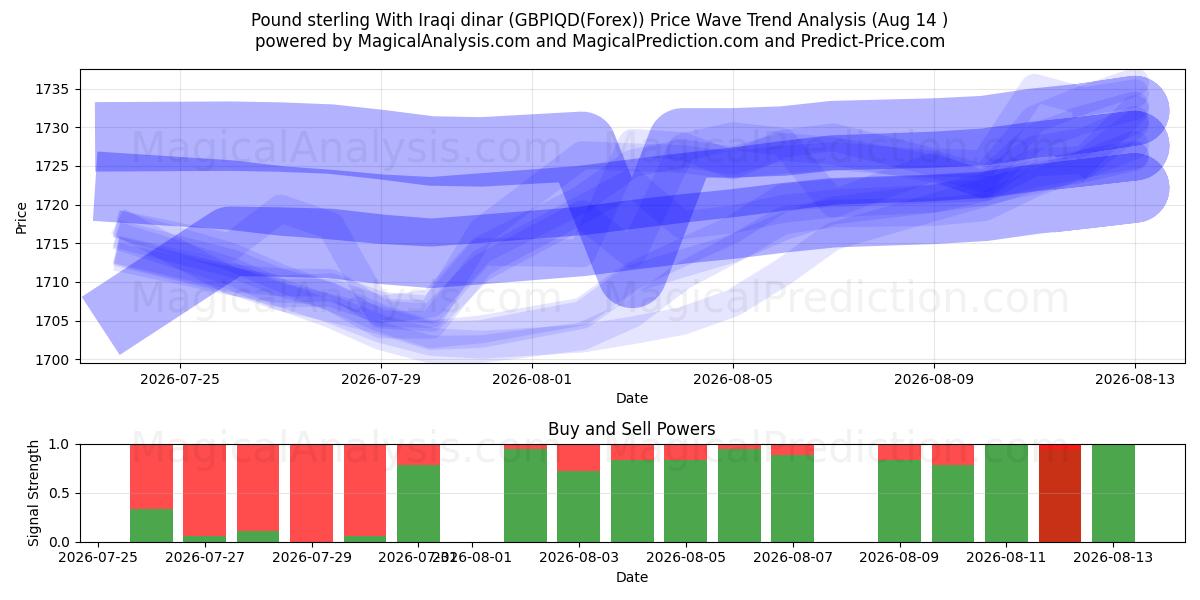  İngiliz sterlini Irak dinarı ile (GBPIQD(Forex)) Support and Resistance area (12 Aug) 