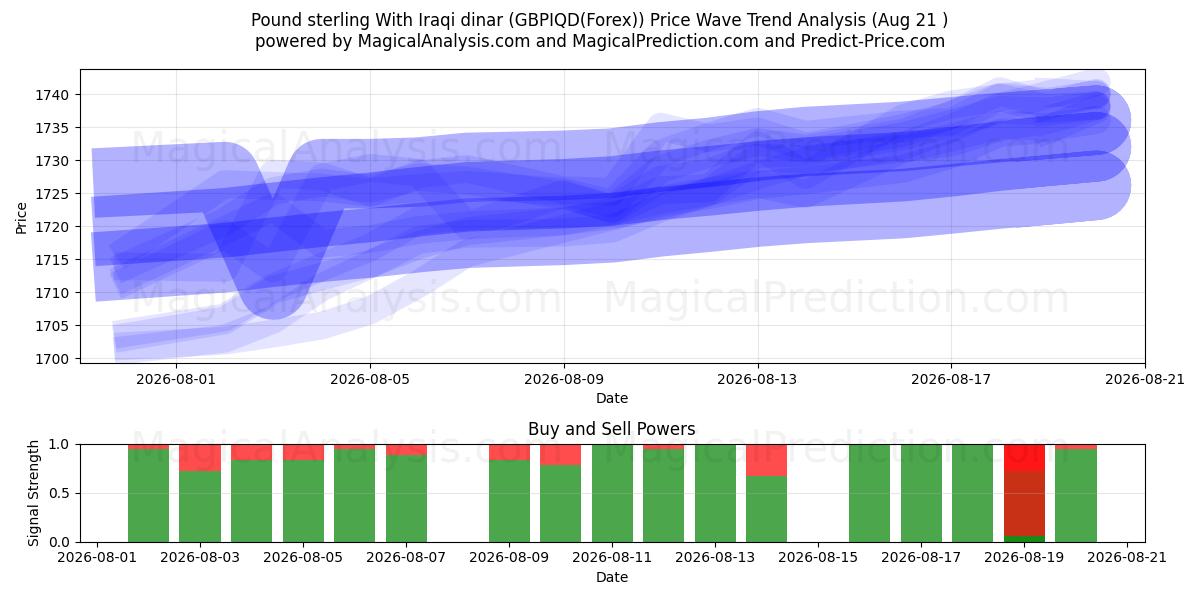 Pond sterling met Iraakse dinar (GBPIQD(Forex)) Support and Resistance area (19 Aug) 
