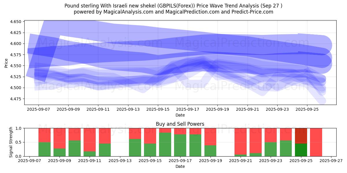  Фунт стерлингов с новым израильским шекелем (GBPILS(Forex)) Support and Resistance area (26 Sep) 