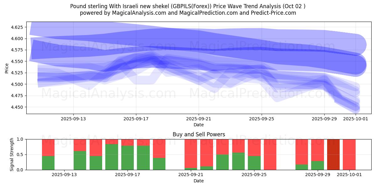  英镑与以色列新谢克尔 (GBPILS(Forex)) Support and Resistance area (01 Oct) 