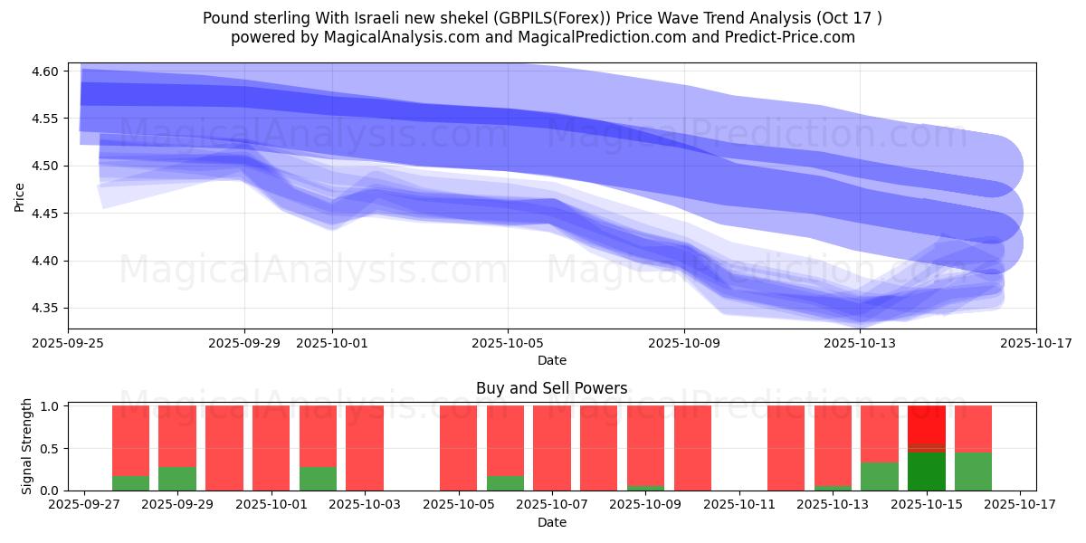 Pond sterling Met Israëlische nieuwe sjekel (GBPILS(Forex)) Support and Resistance area (16 Oct) Pond sterling Met Israëlische nieuwe sjekel (GBPILS(Forex)) Support and Resistance area (16 Oct)