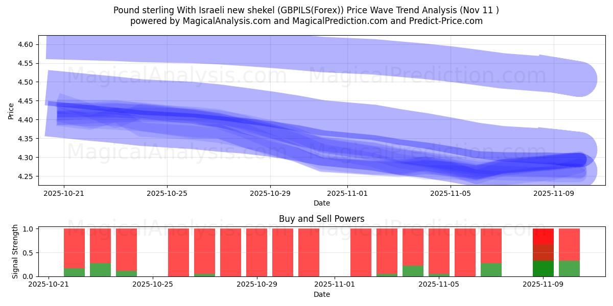  Pond sterling Met Israëlische nieuwe sjekel (GBPILS(Forex)) Support and Resistance area (10 Nov) 