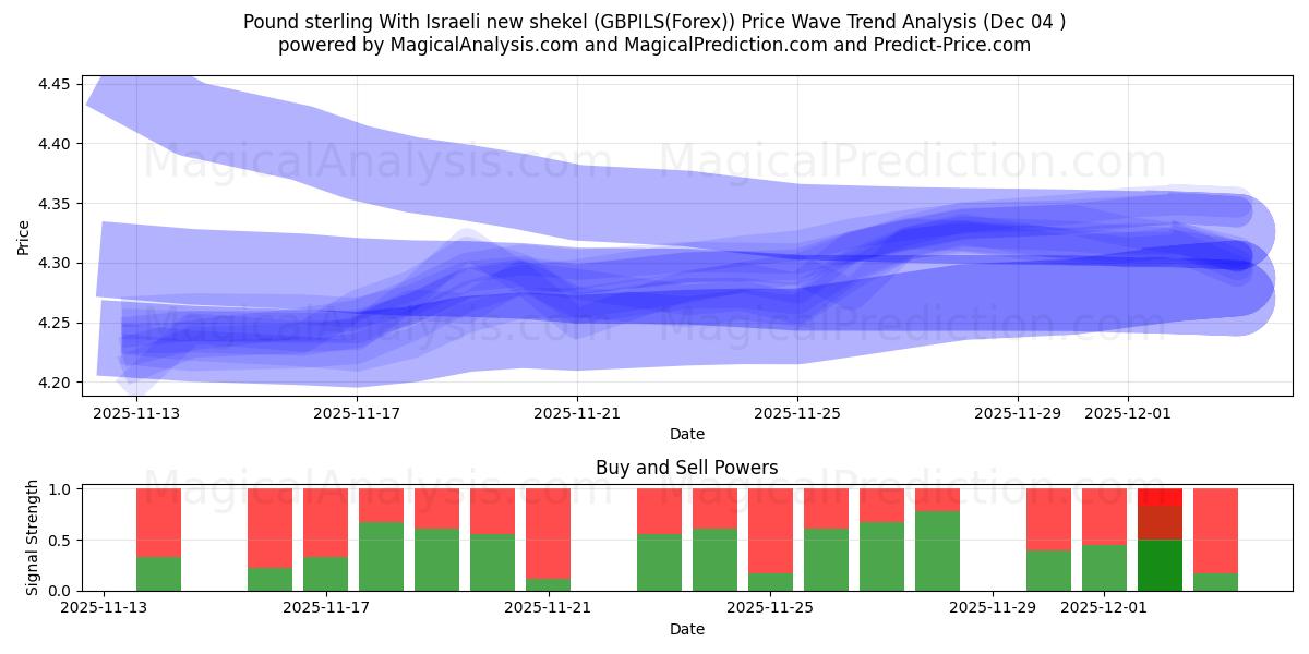  Pund sterling Med nya israeliska shekel (GBPILS(Forex)) Support and Resistance area (03 Dec) 