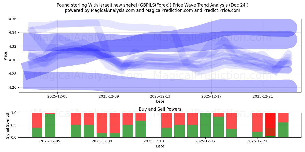  Sterlina britannica Con il nuovo shekel israeliano (GBPILS(Forex)) Support and Resistance area (23 Dec) 