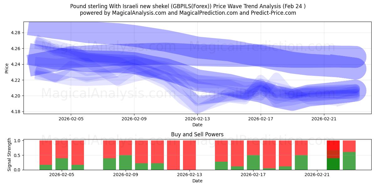  파운드 스털링 이스라엘의 새 셰켈 사용 (GBPILS(Forex)) Support and Resistance area (23 Feb) 