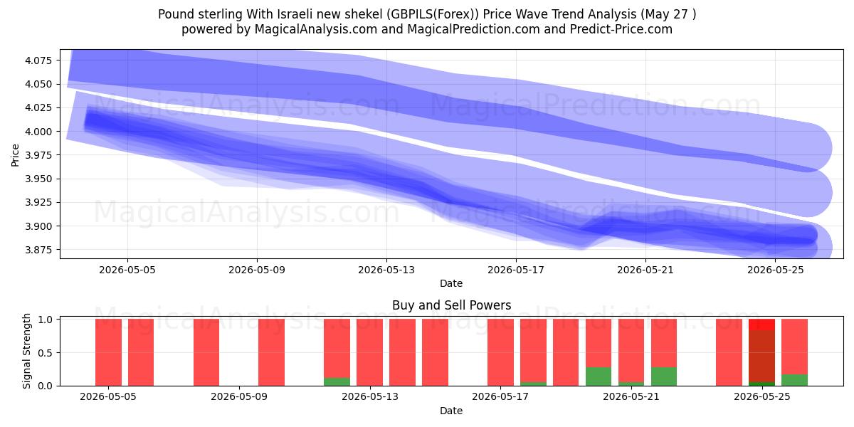  Sterlina britannica Con il nuovo shekel israeliano (GBPILS(Forex)) Support and Resistance area (26 May) 