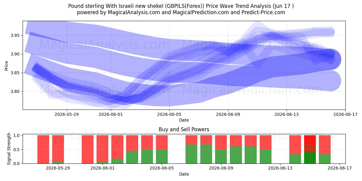  Libra esterlina Con nuevo séquel israelí (GBPILS(Forex)) Support and Resistance area (16 Jun) 