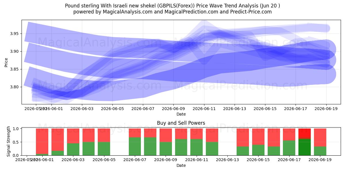  پوند استرلینگ با شیکل جدید اسرائیل (GBPILS(Forex)) Support and Resistance area (19 Jun) 