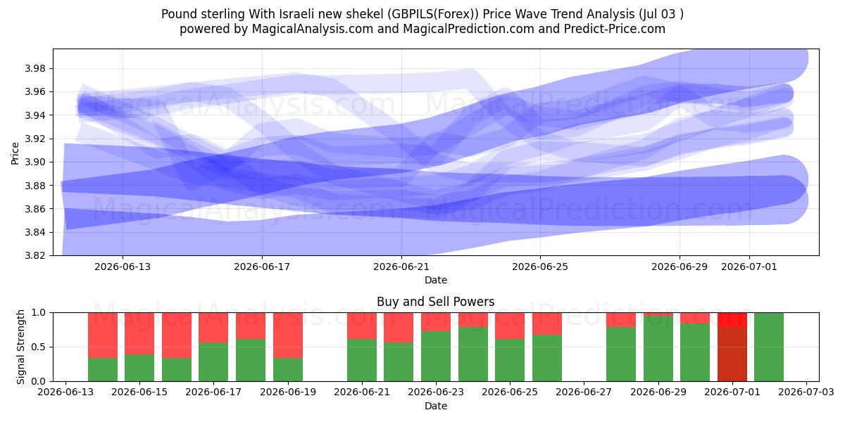  Sterlina britannica Con il nuovo shekel israeliano (GBPILS(Forex)) Support and Resistance area (02 Jul) 