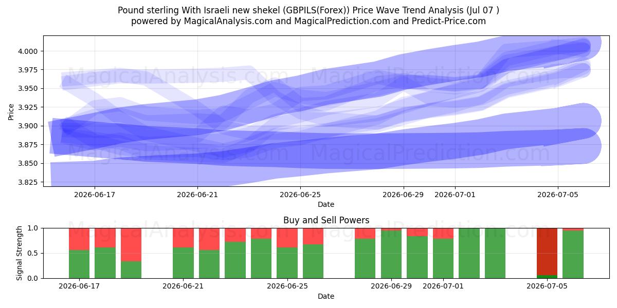  Pund sterling Med nya israeliska shekel (GBPILS(Forex)) Support and Resistance area (06 Jul) 