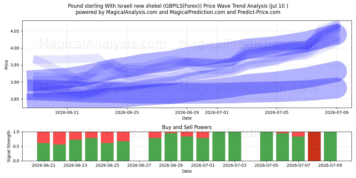  پوند استرلینگ با شیکل جدید اسرائیل (GBPILS(Forex)) Support and Resistance area (09 Jul) 