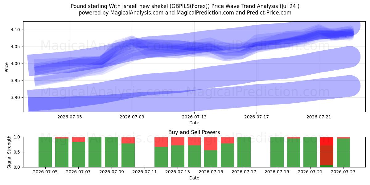  Pond sterling Met Israëlische nieuwe sjekel (GBPILS(Forex)) Support and Resistance area (23 Jul) 