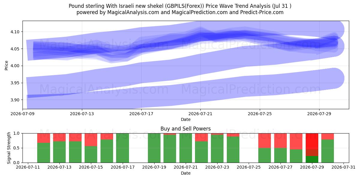  پوند استرلینگ با شیکل جدید اسرائیل (GBPILS(Forex)) Support and Resistance area (30 Jul) 