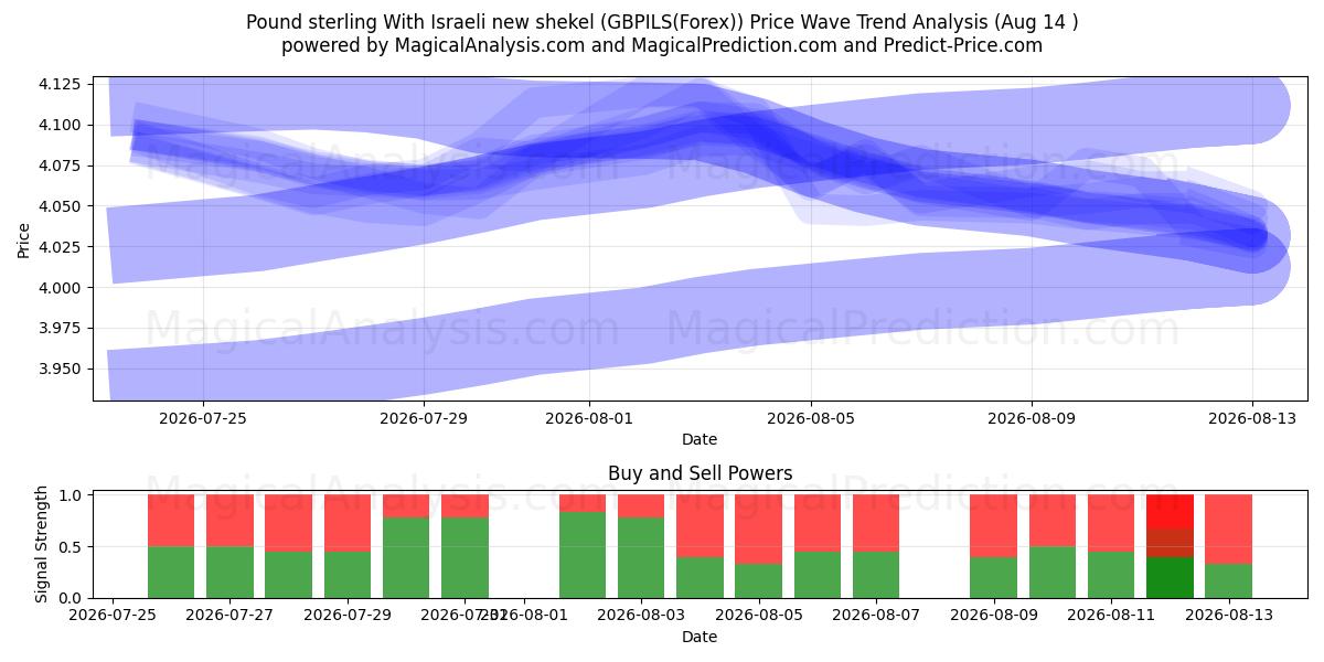  Фунт стерлингов с новым израильским шекелем (GBPILS(Forex)) Support and Resistance area (13 Aug) 