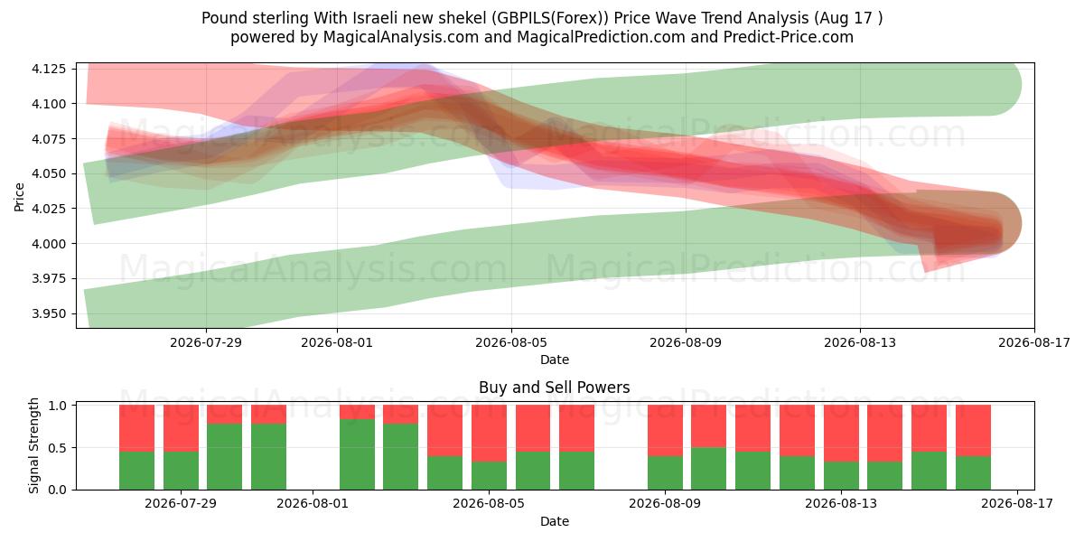  Pund sterling Med nya israeliska shekel (GBPILS(Forex)) Support and Resistance area (16 Aug) 