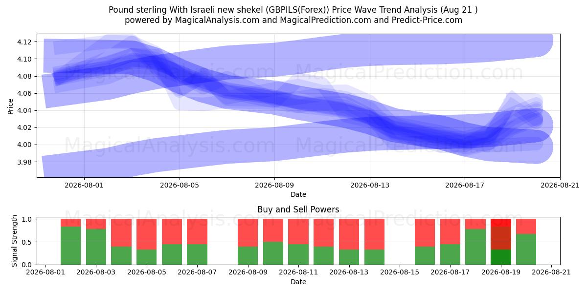  İngiliz sterlini Yeni İsrail şekeli (GBPILS(Forex)) Support and Resistance area (20 Aug) 