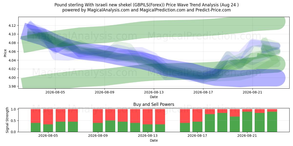  Englannin punta Israelin uuden shekelin kanssa (GBPILS(Forex)) Support and Resistance area (23 Aug) 