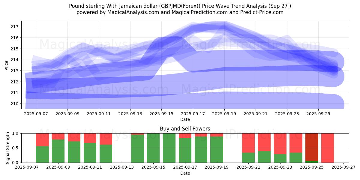  Libra esterlina con dólar jamaicano (GBPJMD(Forex)) Support and Resistance area (26 Sep) 