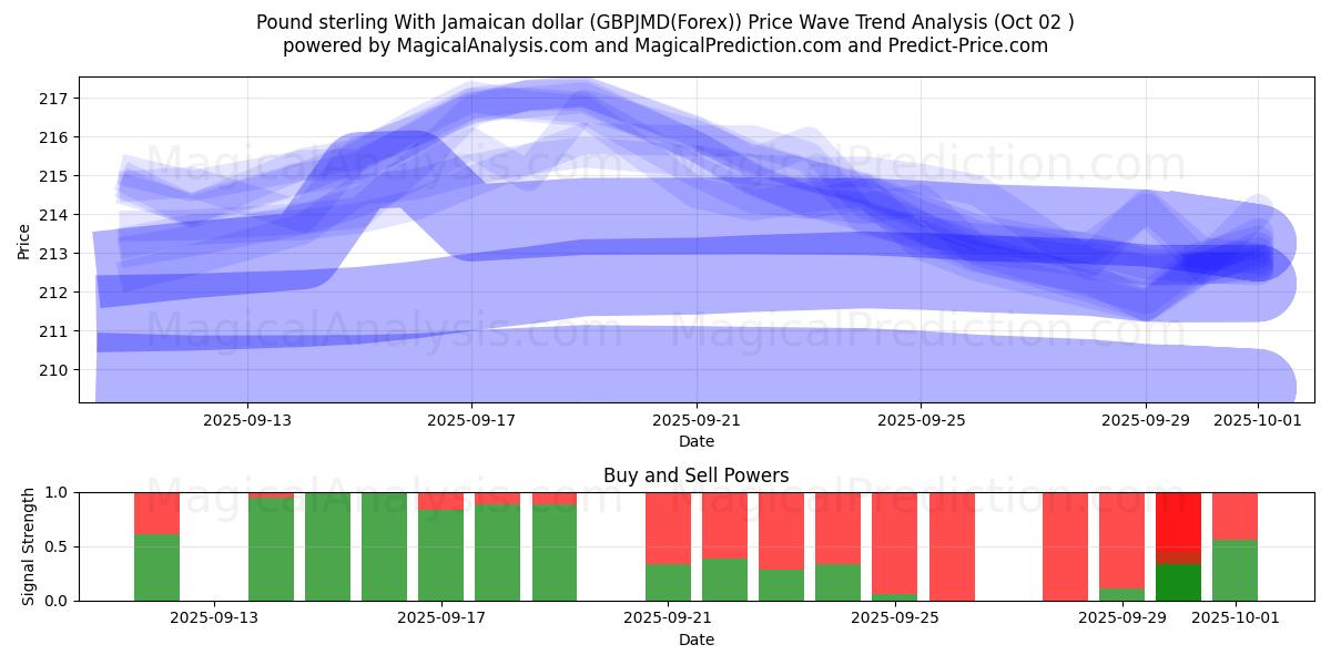  Englannin punta Jamaikan dollarin kanssa (GBPJMD(Forex)) Support and Resistance area (01 Oct) 